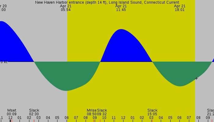 Tide graph for New Haven Harbor entrance (depth 14 ft), Long Island Sound, Connecticut Current
