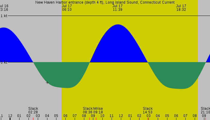 Tide graph for New Haven Harbor entrance (depth 4 ft), Long Island Sound, Connecticut Current