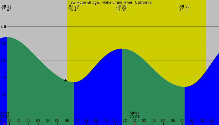 Tide graph for New Hope Bridge, Mokelumne River, California