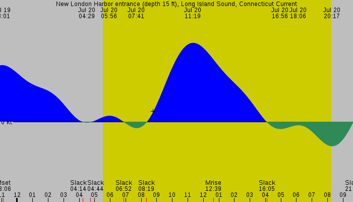 Tide graph for New London Harbor entrance (depth 15 ft), Long Island Sound, Connecticut Current