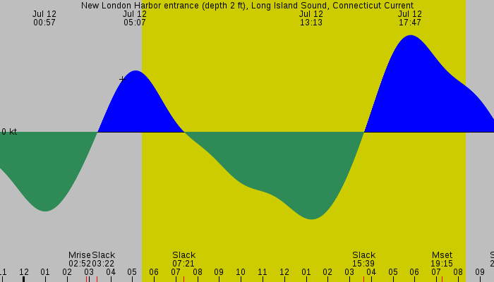 Tide graph for New London Harbor entrance (depth 2 ft), Long Island Sound, Connecticut Current
