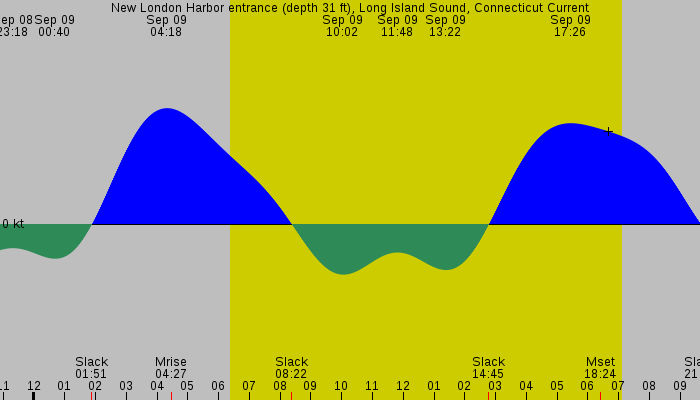 Tide graph for New London Harbor entrance (depth 31 ft), Long Island Sound, Connecticut Current