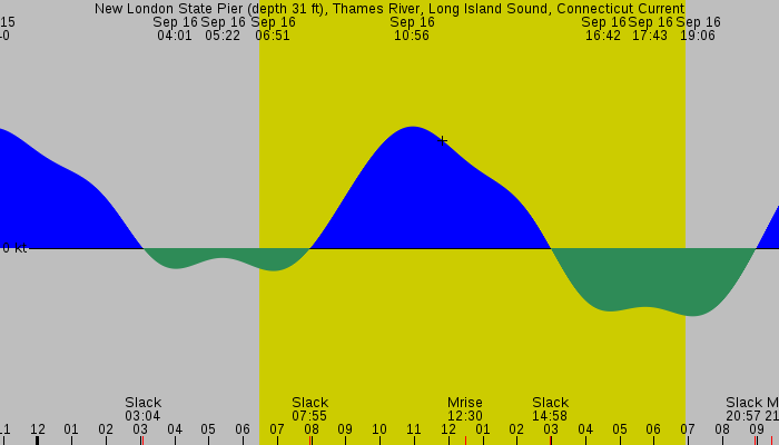 Tide graph for New London State Pier (depth 31 ft), Thames River, Long Island Sound, Connecticut Current