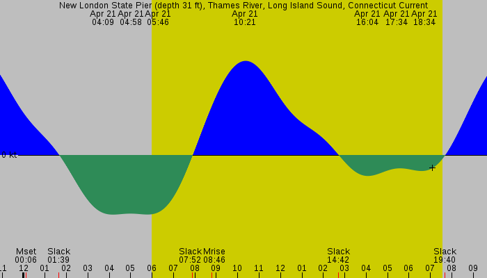 Tide graph for New London State Pier (depth 31 ft), Thames River, Long Island Sound, Connecticut Current
