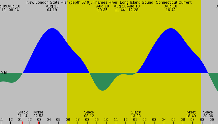 Tide graph for New London State Pier (depth 57 ft), Thames River, Long Island Sound, Connecticut Current