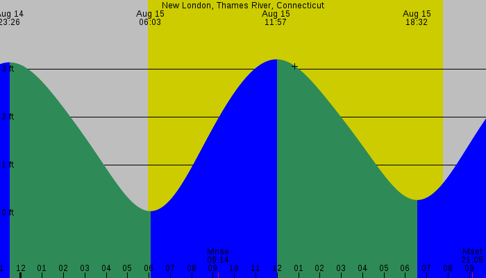 Tide graph for New London, Thames River, Connecticut