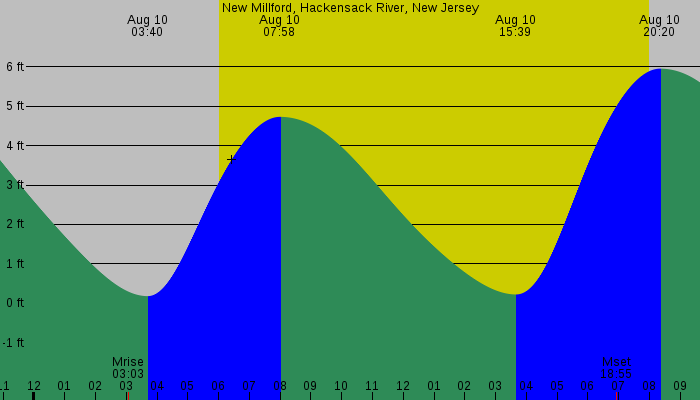 Tide graph for New Millford, Hackensack River, New Jersey