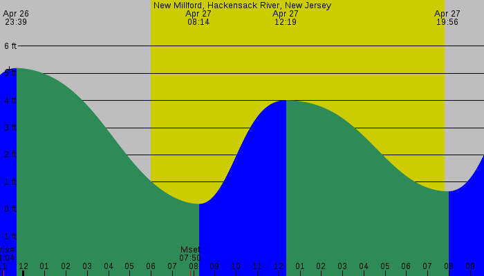 Tide graph for New Millford, Hackensack River, New Jersey