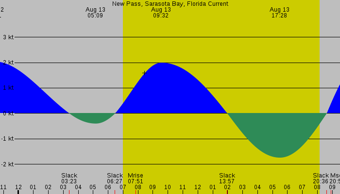 Tide graph for New Pass, Sarasota Bay, Florida Current
