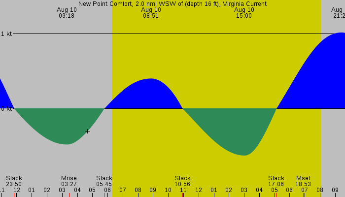 Tide graph for New Point Comfort, 2.0 nmi WSW of (depth 16 ft), Virginia Current
