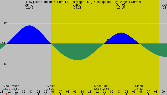 Tide graph for New Point Comfort, 4.1 nmi ESE of (depth 15 ft), Chesapeake Bay, Virginia Current