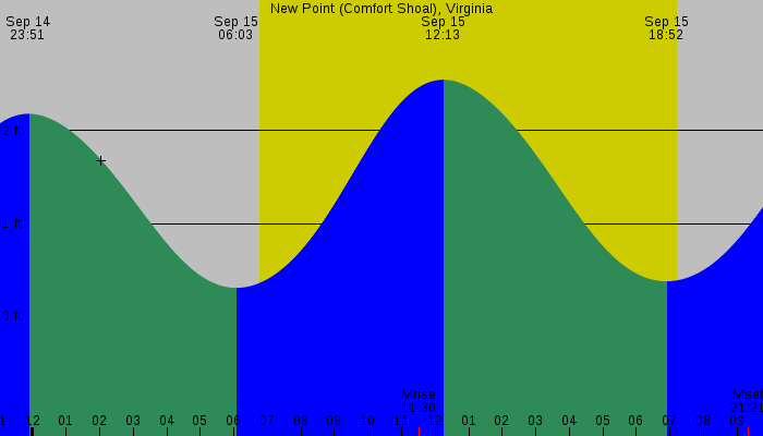 Tide graph for New Point (Comfort Shoal), Virginia