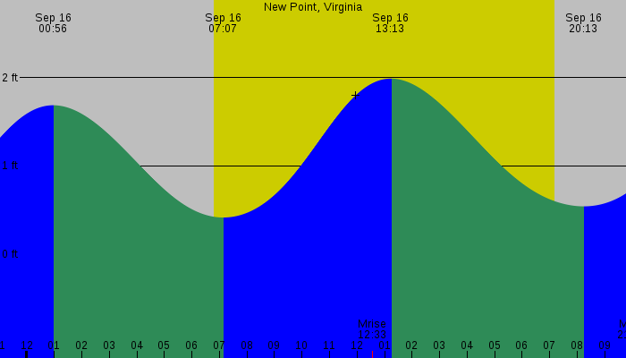 Tide graph for New Point, Virginia