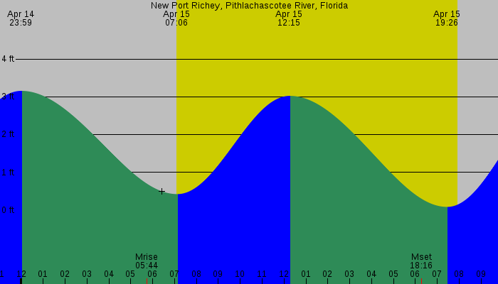 Tide graph for New Port Richey, Pithlachascotee River, Florida