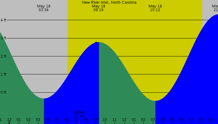 Tide graph for New River Inlet, North Carolina