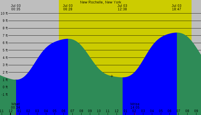 Tide graph for New Rochelle, New York