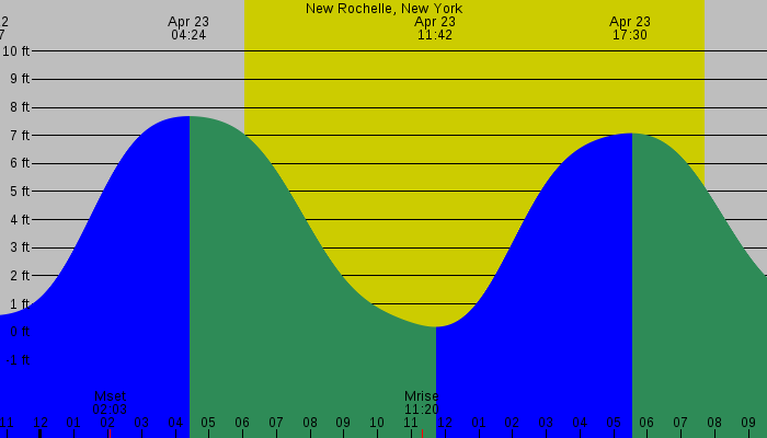 Tide graph for New Rochelle, New York