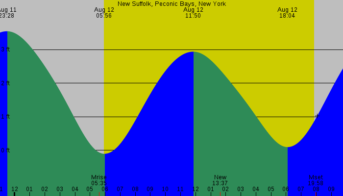 Tide graph for New Suffolk, Peconic Bays, New York