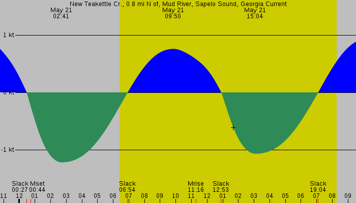 Tide graph for New Teakettle Cr., 0.8 mi N of, Mud River, Sapelo Sound, Georgia Current