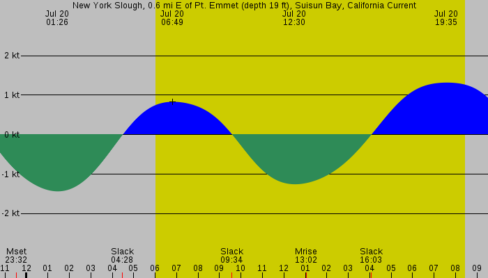 Tide graph for New York Slough, 0.6 mi E of Pt. Emmet (depth 19 ft), Suisun Bay, California Current