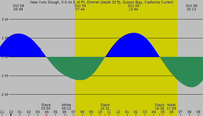 Tide graph for New York Slough, 0.6 mi E of Pt. Emmet (depth 32 ft), Suisun Bay, California Current