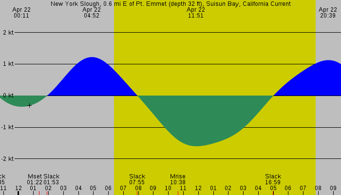 Tide graph for New York Slough, 0.6 mi E of Pt. Emmet (depth 32 ft), Suisun Bay, California Current
