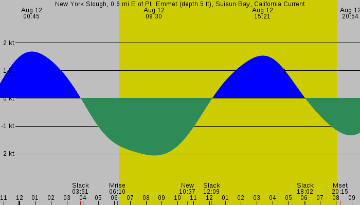 Tide graph for New York Slough, 0.6 mi E of Pt. Emmet (depth 5 ft), Suisun Bay, California Current