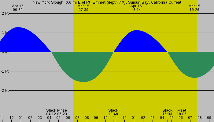 Tide graph for New York Slough, 0.6 mi E of Pt. Emmet (depth 7 ft), Suisun Bay, California Current