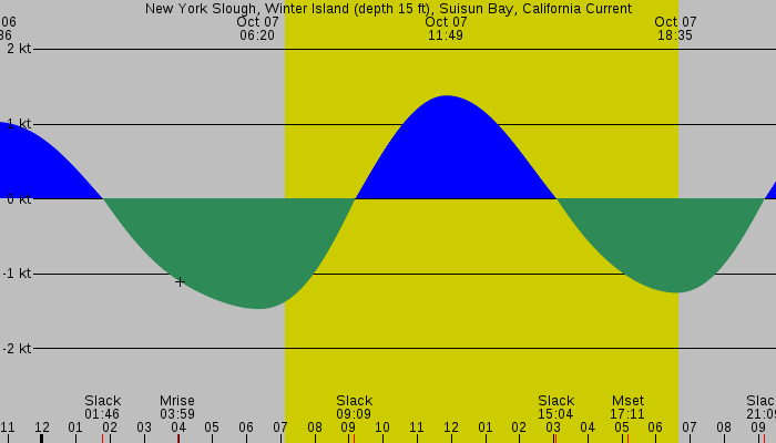 Tide graph for New York Slough, Winter Island (depth 15 ft), Suisun Bay, California Current