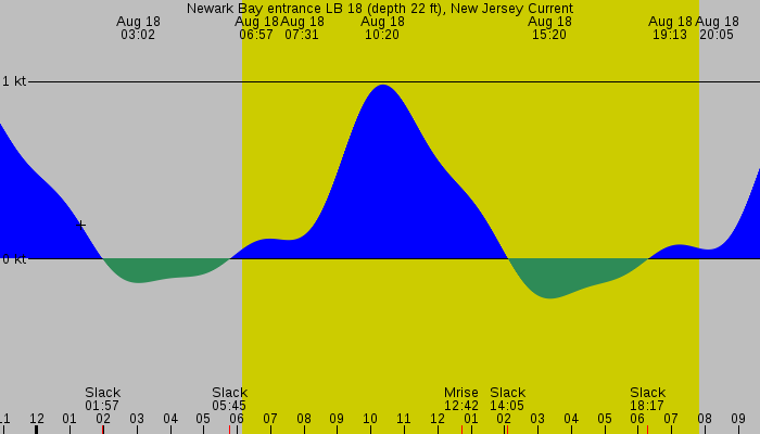 Tide graph for Newark Bay entrance LB 18 (depth 22 ft), New Jersey Current
