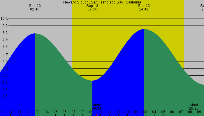 Tide graph for Newark Slough, San Francisco Bay, California