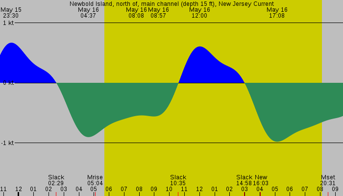 Tide graph for Newbold Island, north of, main channel (depth 15 ft), New Jersey Current
