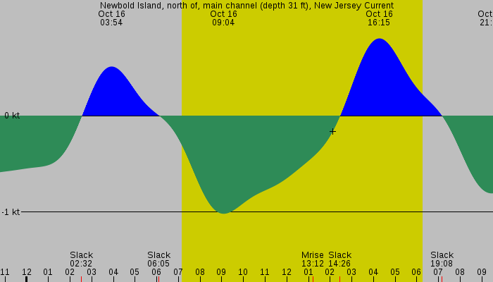 Tide graph for Newbold Island, north of, main channel (depth 31 ft), New Jersey Current