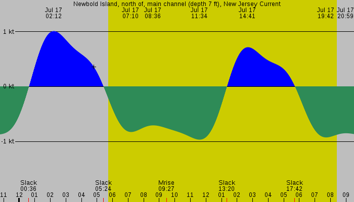 Tide graph for Newbold Island, north of, main channel (depth 7 ft), New Jersey Current
