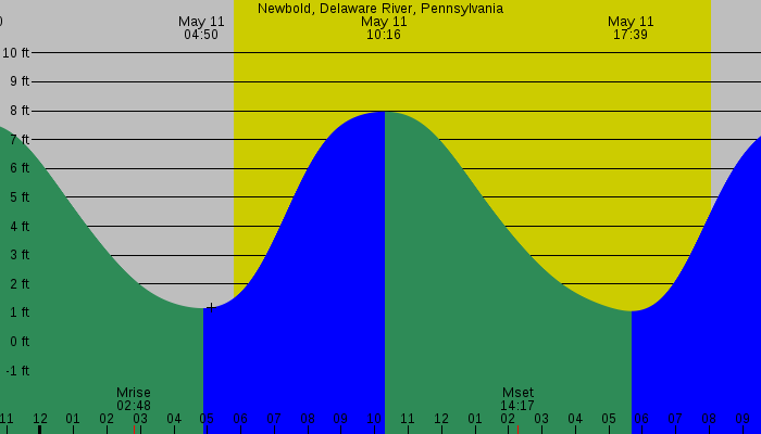 Tide graph for Newbold, Delaware River, Pennsylvania
