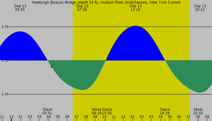 Tide graph for Newburgh Beacon Bridge (depth 24 ft), Hudson River (midchannel), New York Current