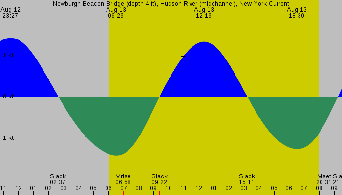 Tide graph for Newburgh Beacon Bridge (depth 4 ft), Hudson River (midchannel), New York Current