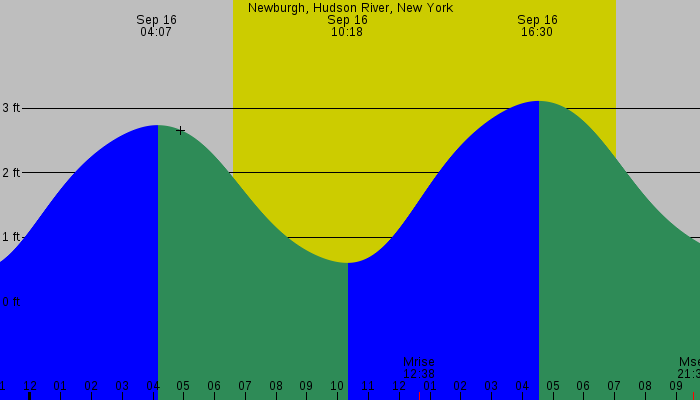 Tide graph for Newburgh, Hudson River, New York