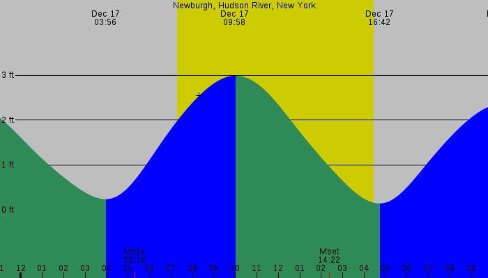 Tide graph for Newburgh, Hudson River, New York