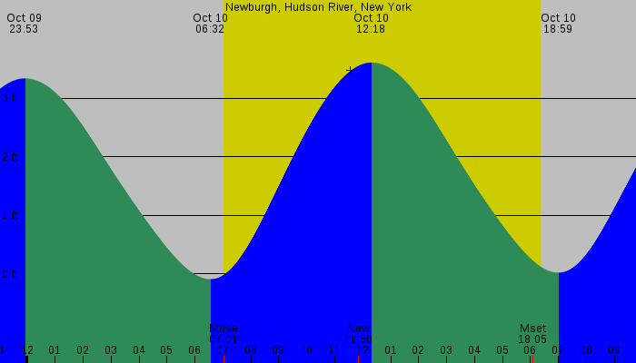 Tide graph for Newburgh, Hudson River, New York