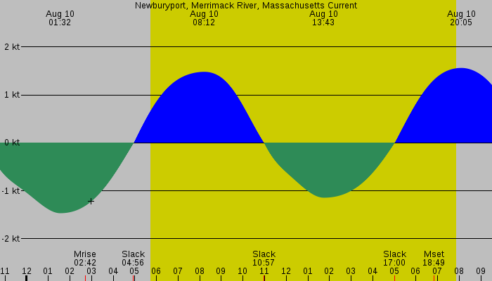 Tide graph for Newburyport, Merrimack River, Massachusetts Current