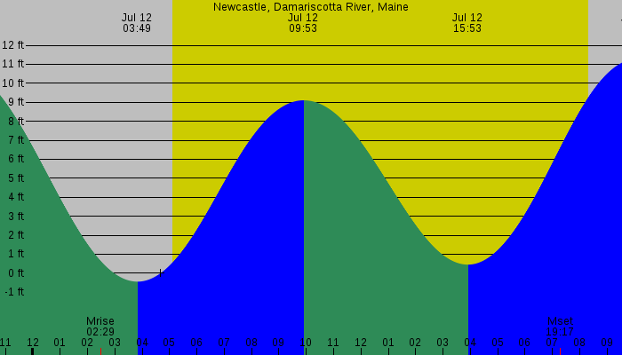 Tide graph for Newcastle, Damariscotta River, Maine