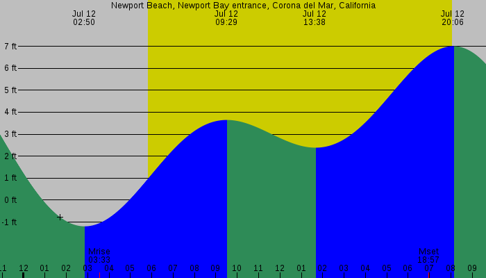 Tide graph for Newport Beach, Newport Bay entrance, Corona del Mar, California