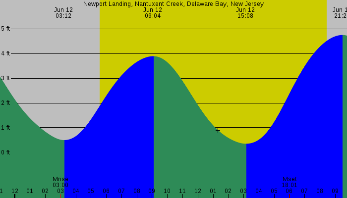 Tide graph for Newport Landing, Nantuxent Creek, Delaware Bay, New Jersey