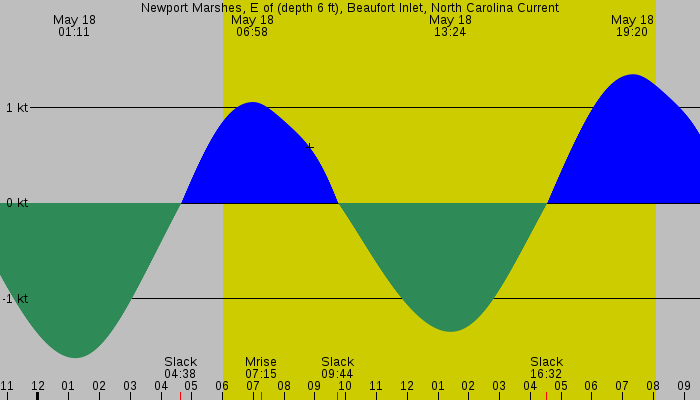 Tide graph for Newport Marshes, E of (depth 6 ft), Beaufort Inlet, North Carolina Current
