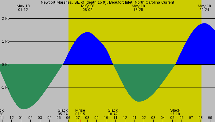 Tide graph for Newport Marshes, SE of (depth 15 ft), Beaufort Inlet, North Carolina Current