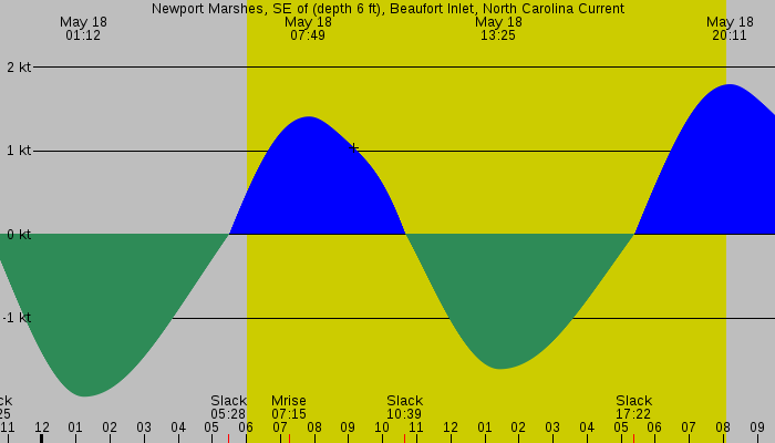 Tide graph for Newport Marshes, SE of (depth 6 ft), Beaufort Inlet, North Carolina Current