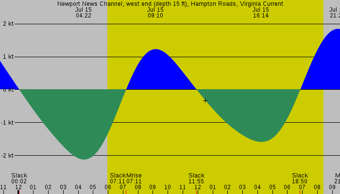 Tide graph for Newport News Channel, west end (depth 15 ft), Hampton Roads, Virginia Current