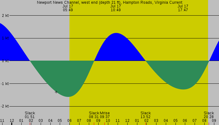Tide graph for Newport News Channel, west end (depth 21 ft), Hampton Roads, Virginia Current