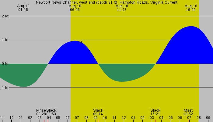 Tide graph for Newport News Channel, west end (depth 31 ft), Hampton Roads, Virginia Current